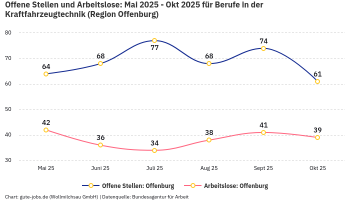 Offene Stellen und Arbeitslose: Mai 2025 - Okt 2025 | Für Berufe in der Kraftfahrzeugtechnik | Region Offenburg