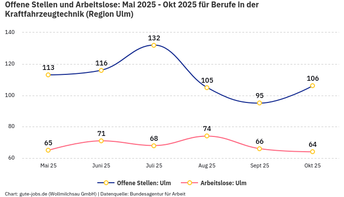 Offene Stellen und Arbeitslose: Mai 2025 - Okt 2025 | Für Berufe in der Kraftfahrzeugtechnik | Region Ulm
