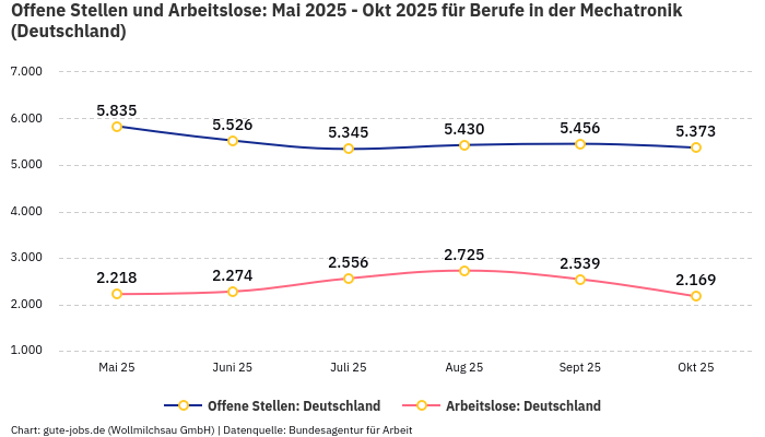 Offene Stellen und Arbeitslose: Mai 2025 - Okt 2025 | Für Berufe in der Mechatronik | Bundesland Deutschland
