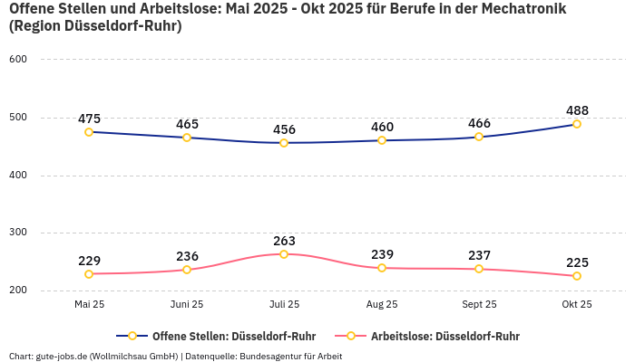 Offene Stellen und Arbeitslose: Mai 2025 - Okt 2025 | Für Berufe in der Mechatronik | Region Düsseldorf-Ruhr