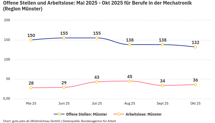 Offene Stellen und Arbeitslose: Mai 2025 - Okt 2025 | Für Berufe in der Mechatronik | Region Münster