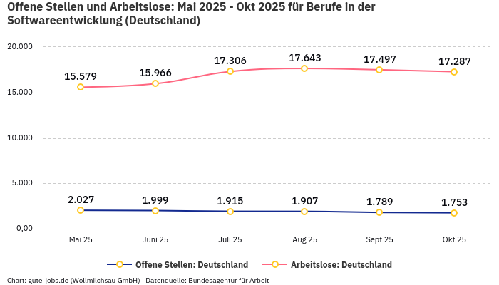 Offene Stellen und Arbeitslose: Mai 2025 - Okt 2025 | Für Berufe in der Softwareentwicklung | Bundesland Deutschland