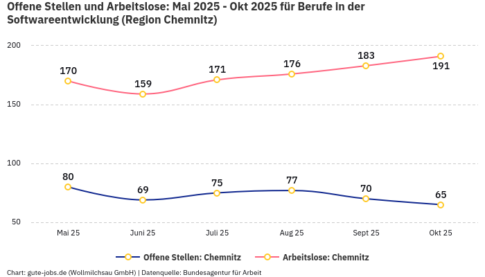 Offene Stellen und Arbeitslose: Mai 2025 - Okt 2025 | Für Berufe in der Softwareentwicklung | Region Chemnitz