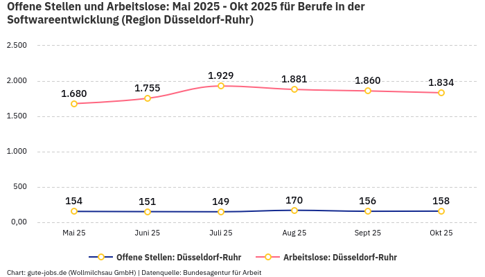 Offene Stellen und Arbeitslose: Mai 2025 - Okt 2025 | Für Berufe in der Softwareentwicklung | Region Düsseldorf-Ruhr