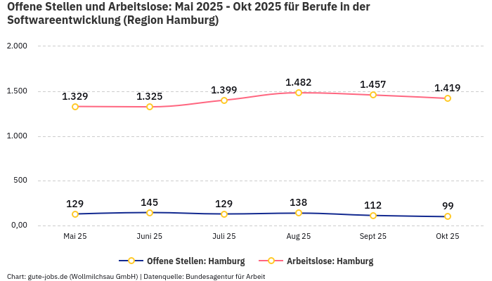 Offene Stellen und Arbeitslose: Mai 2025 - Okt 2025 | Für Berufe in der Softwareentwicklung | Region Hamburg