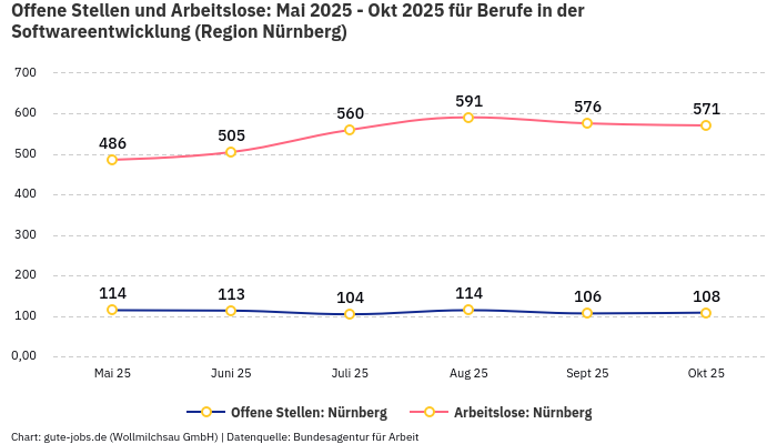 Offene Stellen und Arbeitslose: Mai 2025 - Okt 2025 | Für Berufe in der Softwareentwicklung | Region Nürnberg