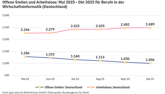 Offene Stellen und Arbeitslose: Mai 2025 - Okt 2025 | Für Berufe in der Wirtschaftsinformatik | Bundesland Deutschland