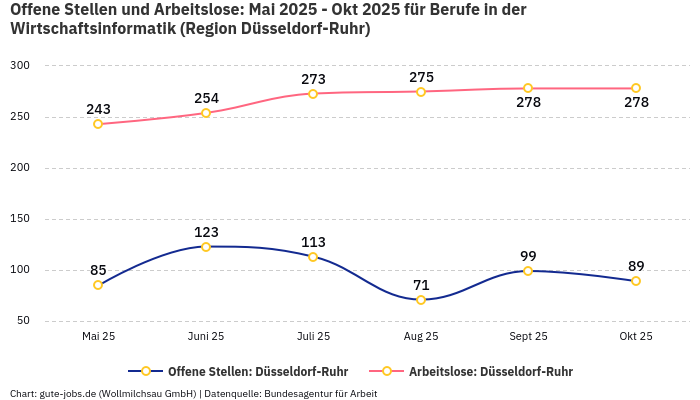 Offene Stellen und Arbeitslose: Mai 2025 - Okt 2025 | Für Berufe in der Wirtschaftsinformatik | Region Düsseldorf-Ruhr