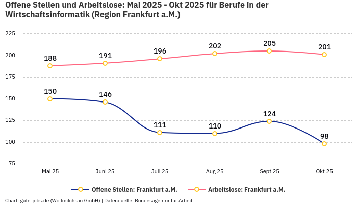 Offene Stellen und Arbeitslose: Mai 2025 - Okt 2025 | Für Berufe in der Wirtschaftsinformatik | Region Frankfurt a.M.
