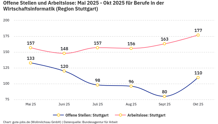 Offene Stellen und Arbeitslose: Mai 2025 - Okt 2025 | Für Berufe in der Wirtschaftsinformatik | Region Stuttgart