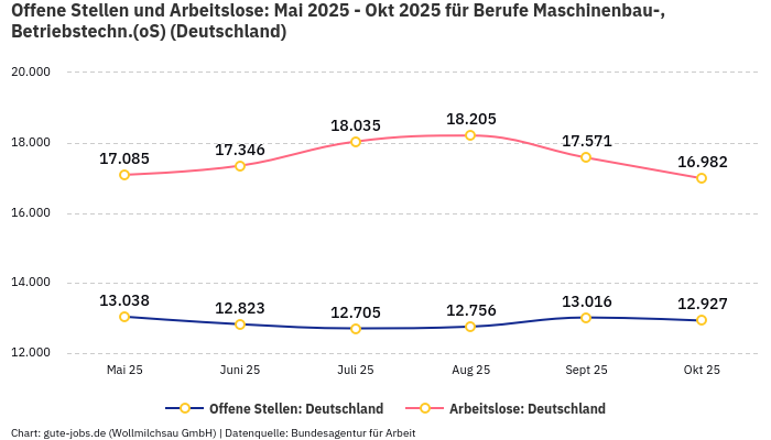 Offene Stellen und Arbeitslose: Mai 2025 - Okt 2025 | Für Berufe Maschinenbau-, Betriebstechn.(oS) | Bundesland Deutschland