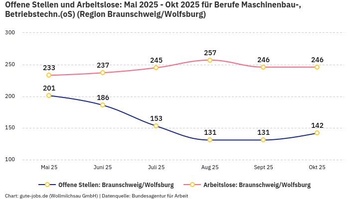 Offene Stellen und Arbeitslose: Mai 2025 - Okt 2025 | Für Berufe Maschinenbau-, Betriebstechn.(oS) | Region Braunschweig/Wolfsburg