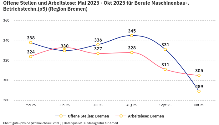 Offene Stellen und Arbeitslose: Mai 2025 - Okt 2025 | Für Berufe Maschinenbau-, Betriebstechn.(oS) | Region Bremen