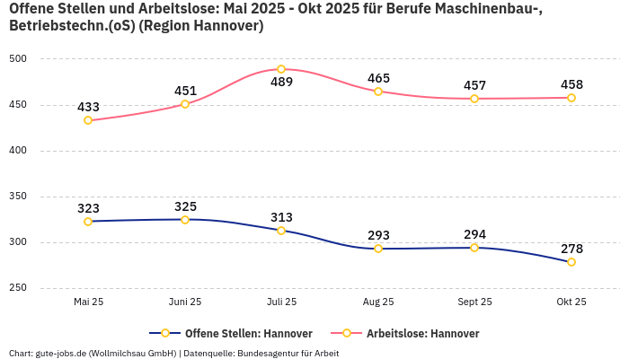 Offene Stellen und Arbeitslose: Mai 2025 - Okt 2025 | Für Berufe Maschinenbau-, Betriebstechn.(oS) | Region Hannover