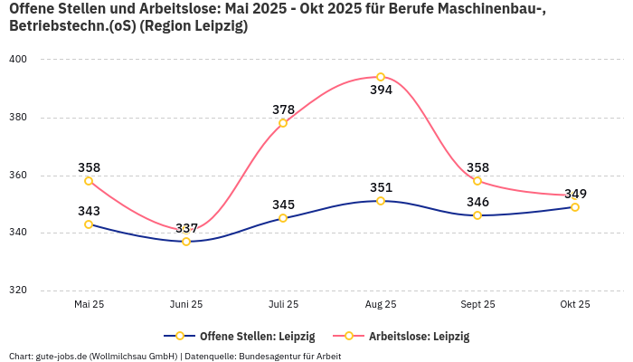 Offene Stellen und Arbeitslose: Mai 2025 - Okt 2025 | Für Berufe Maschinenbau-, Betriebstechn.(oS) | Region Leipzig