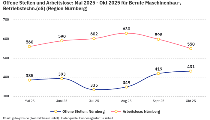 Offene Stellen und Arbeitslose: Mai 2025 - Okt 2025 | Für Berufe Maschinenbau-, Betriebstechn.(oS) | Region Nürnberg Offene Stellen und Arbeitslose: Mai 2025 - Okt 2025 | Für Berufe Maschinenbau-, Betriebstechn.(oS) | Region Nürnberg