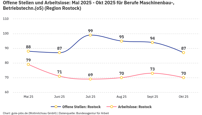 Offene Stellen und Arbeitslose: Mai 2025 - Okt 2025 | Für Berufe Maschinenbau-, Betriebstechn.(oS) | Region Rostock Offene Stellen und Arbeitslose: Mai 2025 - Okt 2025 | Für Berufe Maschinenbau-, Betriebstechn.(oS) | Region Rostock