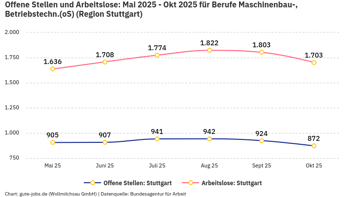 Offene Stellen und Arbeitslose: Mai 2025 - Okt 2025 | Für Berufe Maschinenbau-, Betriebstechn.(oS) | Region Stuttgart