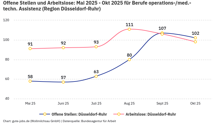Offene Stellen und Arbeitslose: Mai 2025 - Okt 2025 | Für Berufe operations-/med.-techn. Assistenz | Region Düsseldorf-Ruhr