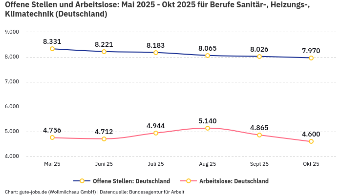 Offene Stellen und Arbeitslose: Mai 2025 - Okt 2025 | Für Berufe Sanitär-, Heizungs-, Klimatechnik | Bundesland Deutschland