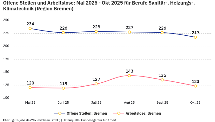Offene Stellen und Arbeitslose: Mai 2025 - Okt 2025 | Für Berufe Sanitär-, Heizungs-, Klimatechnik | Region Bremen