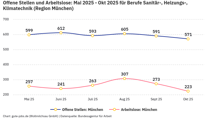 Offene Stellen und Arbeitslose: Mai 2025 - Okt 2025 | Für Berufe Sanitär-, Heizungs-, Klimatechnik | Region München