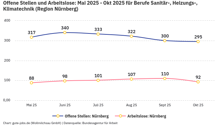 Offene Stellen und Arbeitslose: Mai 2025 - Okt 2025 | Für Berufe Sanitär-, Heizungs-, Klimatechnik | Region Nürnberg