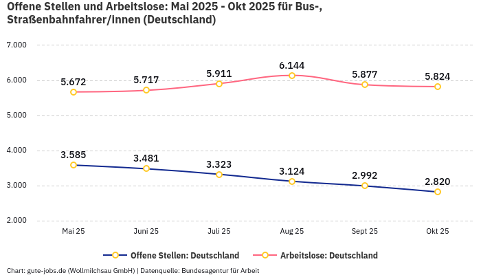 Offene Stellen und Arbeitslose: Mai 2025 - Okt 2025 | Für Bus-, Straßenbahnfahrer/innen | Bundesland Deutschland