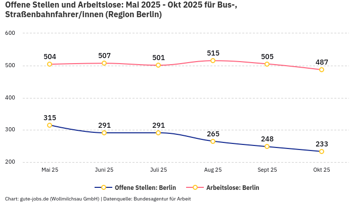 Offene Stellen und Arbeitslose: Mai 2025 - Okt 2025 | Für Bus-, Straßenbahnfahrer/innen | Region Berlin