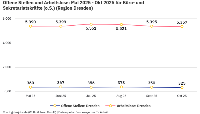 Offene Stellen und Arbeitslose: Mai 2025 - Okt 2025 | Für Büro- und Sekretariatskräfte (o.S.) | Region Dresden