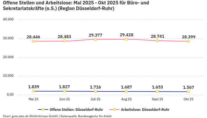 Offene Stellen und Arbeitslose: Mai 2025 - Okt 2025 | Für Büro- und Sekretariatskräfte (o.S.) | Region Düsseldorf-Ruhr