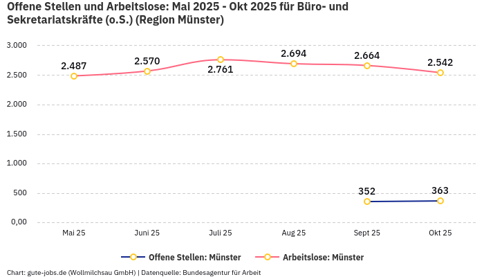 Offene Stellen und Arbeitslose: Mai 2025 - Okt 2025 | Für Büro- und Sekretariatskräfte (o.S.) | Region Münster