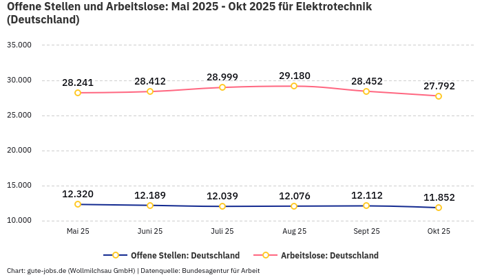 Offene Stellen und Arbeitslose: Mai 2025 - Okt 2025 | Für Elektrotechnik | Bundesland Deutschland