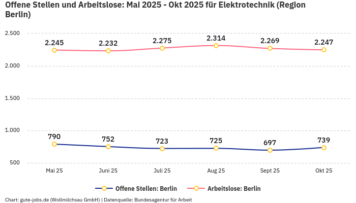Offene Stellen und Arbeitslose: Mai 2025 - Okt 2025 | Für Elektrotechnik | Region Berlin