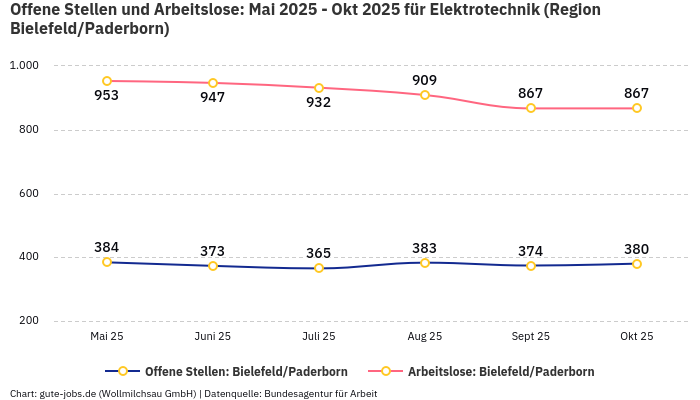 Offene Stellen und Arbeitslose: Mai 2025 - Okt 2025 | Für Elektrotechnik | Region Bielefeld/Paderborn