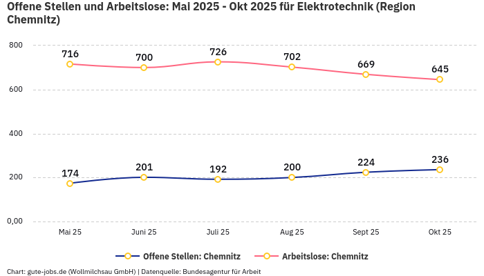 Offene Stellen und Arbeitslose: Mai 2025 - Okt 2025 | Für Elektrotechnik | Region Chemnitz