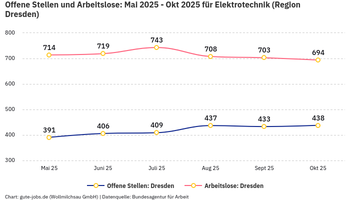 Offene Stellen und Arbeitslose: Mai 2025 - Okt 2025 | Für Elektrotechnik | Region Dresden
