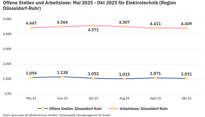 Offene Stellen und Arbeitslose: Mai 2025 - Okt 2025 | Für Elektrotechnik | Region Düsseldorf-Ruhr