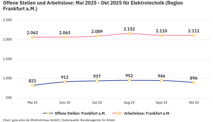 Offene Stellen und Arbeitslose: Mai 2025 - Okt 2025 | Für Elektrotechnik | Region Frankfurt a.M.