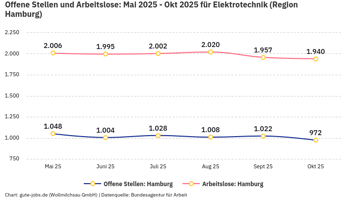 Offene Stellen und Arbeitslose: Mai 2025 - Okt 2025 | Für Elektrotechnik | Region Hamburg