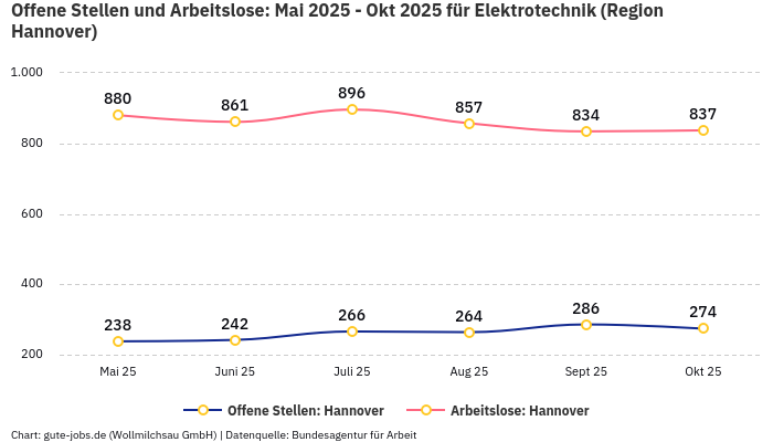 Offene Stellen und Arbeitslose: Mai 2025 - Okt 2025 | Für Elektrotechnik | Region Hannover