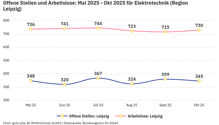 Offene Stellen und Arbeitslose: Mai 2025 - Okt 2025 | Für Elektrotechnik | Region Leipzig