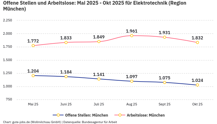 Offene Stellen und Arbeitslose: Mai 2025 - Okt 2025 | Für Elektrotechnik | Region München