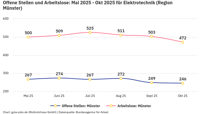 Offene Stellen und Arbeitslose: Mai 2025 - Okt 2025 | Für Elektrotechnik | Region Münster