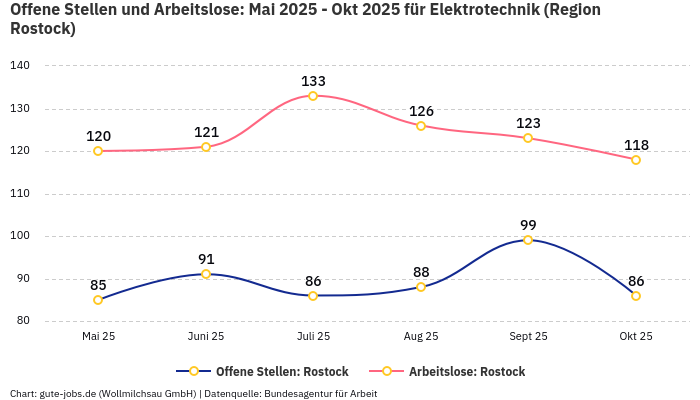 Offene Stellen und Arbeitslose: Mai 2025 - Okt 2025 | Für Elektrotechnik | Region Rostock Offene Stellen und Arbeitslose: Mai 2025 - Okt 2025 | Für Elektrotechnik | Region Rostock