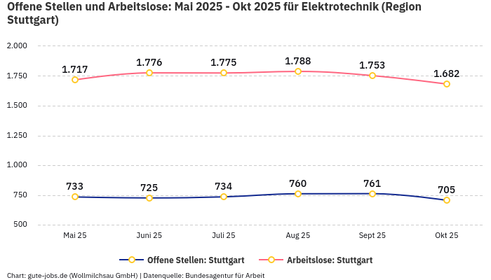 Offene Stellen und Arbeitslose: Mai 2025 - Okt 2025 | Für Elektrotechnik | Region Stuttgart