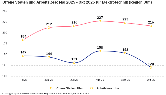 Offene Stellen und Arbeitslose: Mai 2025 - Okt 2025 | Für Elektrotechnik | Region Ulm