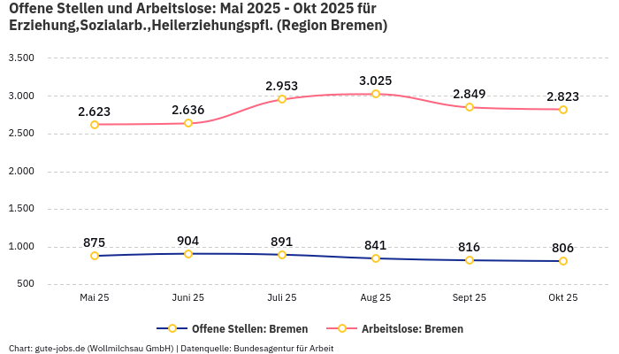 Offene Stellen und Arbeitslose: Mai 2025 - Okt 2025 | Für Erziehung,Sozialarb.,Heilerziehungspfl. | Region Bremen