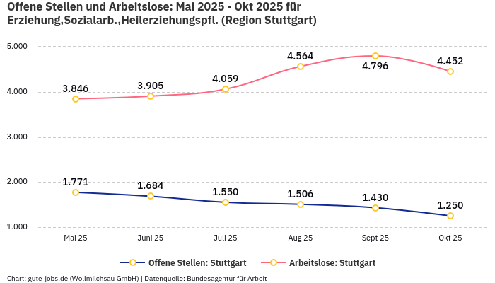Offene Stellen und Arbeitslose: Mai 2025 - Okt 2025 | Für Erziehung,Sozialarb.,Heilerziehungspfl. | Region Stuttgart