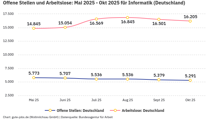 Offene Stellen und Arbeitslose: Mai 2025 - Okt 2025 | Für Informatik | Bundesland Deutschland